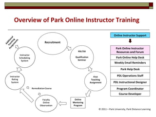 Online Mentoring Program Overview of Park Online Instructor Training © 2011 – Park University, Park Distance Learning Recruitment Online Instructor Support First Teaching Assignment Park Online Instructor  Resources and Forum Park Online Help Desk Weekly Email Reminders Park Help Desk PDL Instructional Designer Program Coordinator Course Developer PDL Operations Staff Additional Teaching Assignments PDL750 Qualification Seminar 