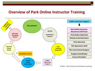 Online Mentoring Program Overview of Park Online Instructor Training © 2011 – Park University, Park Distance Learning Recruitment Online Instructor Support First Teaching Assignment Park Online Instructor  Resources and Forum Park Online Help Desk Weekly Email Reminders Park Help Desk PDL Instructional Designer Program Coordinator Course Developer PDL Operations Staff Additional Teaching Assignments PDL750 Qualification Seminar Instructor Rating  System Instructor Scheduling System Remediation Course Faculty Online Observation 