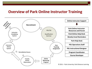 Online Mentoring Program Overview of Park Online Instructor Training © 2011 – Park University, Park Distance Learning Recruitment Online Instructor Support First Teaching Assignment Park Online Instructor  Resources and Forum Park Online Help Desk Weekly Email Reminders Park Help Desk PDL Instructional Designer Program Coordinator Course Developer PDL Operations Staff Additional Teaching Assignments PDL750 Qualification Seminar 