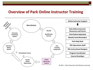 Online Mentoring Program Overview of Park Online Instructor Training © 2011 – Park University, Park Distance Learning Recruitment Online Instructor Support First Teaching Assignment Park Online Instructor  Resources and Forum Park Online Help Desk Weekly Email Reminders Park Help Desk PDL Instructional Designer Program Coordinator Course Developer PDL Operations Staff Additional Teaching Assignments PDL750 Qualification Seminar Instructor Rating  System Instructor Scheduling System Remediation Course Faculty Online Observation 