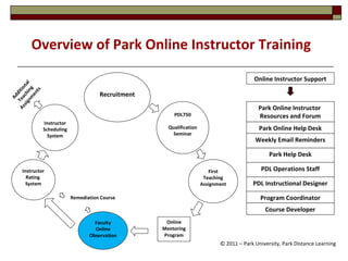 Online Mentoring Program Overview of Park Online Instructor Training © 2011 – Park University, Park Distance Learning Recruitment Online Instructor Support First Teaching Assignment Park Online Instructor  Resources and Forum Park Online Help Desk Weekly Email Reminders Park Help Desk PDL Instructional Designer Program Coordinator Course Developer PDL Operations Staff Additional Teaching Assignments PDL750 Qualification Seminar Instructor Rating  System Instructor Scheduling System Remediation Course Faculty Online Observation 