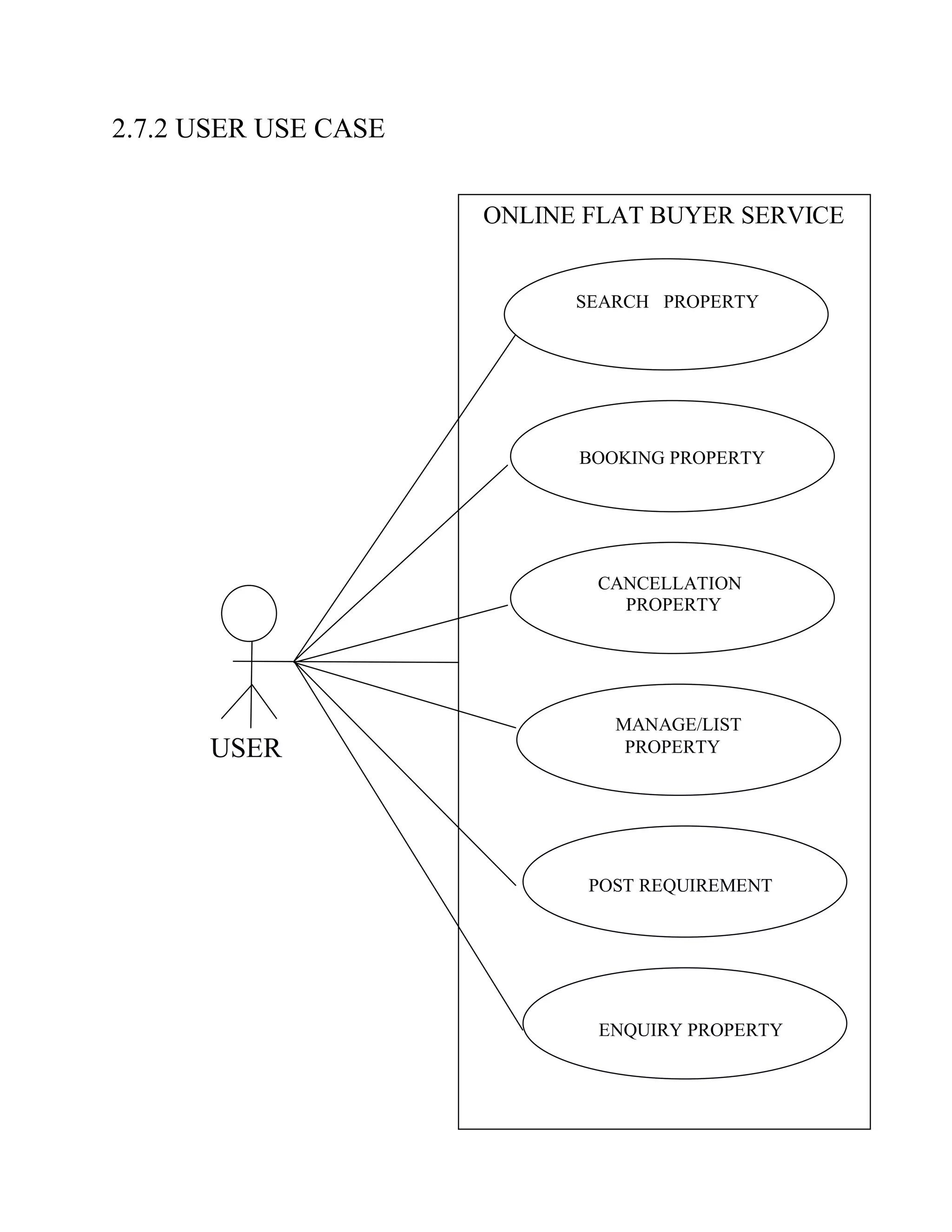 2.7.2 USER USE CASE
USER
ONLINE FLAT BUYER SERVICE
BOOKING PROPERTY
SEARCH PROPERTY
CANCELLATION
PROPERTY
MANAGE/LIST
PROPERTY
POST REQUIREMENT
MANAGE/LIST
PROPERTY
ENQUIRY PROPERTY
 