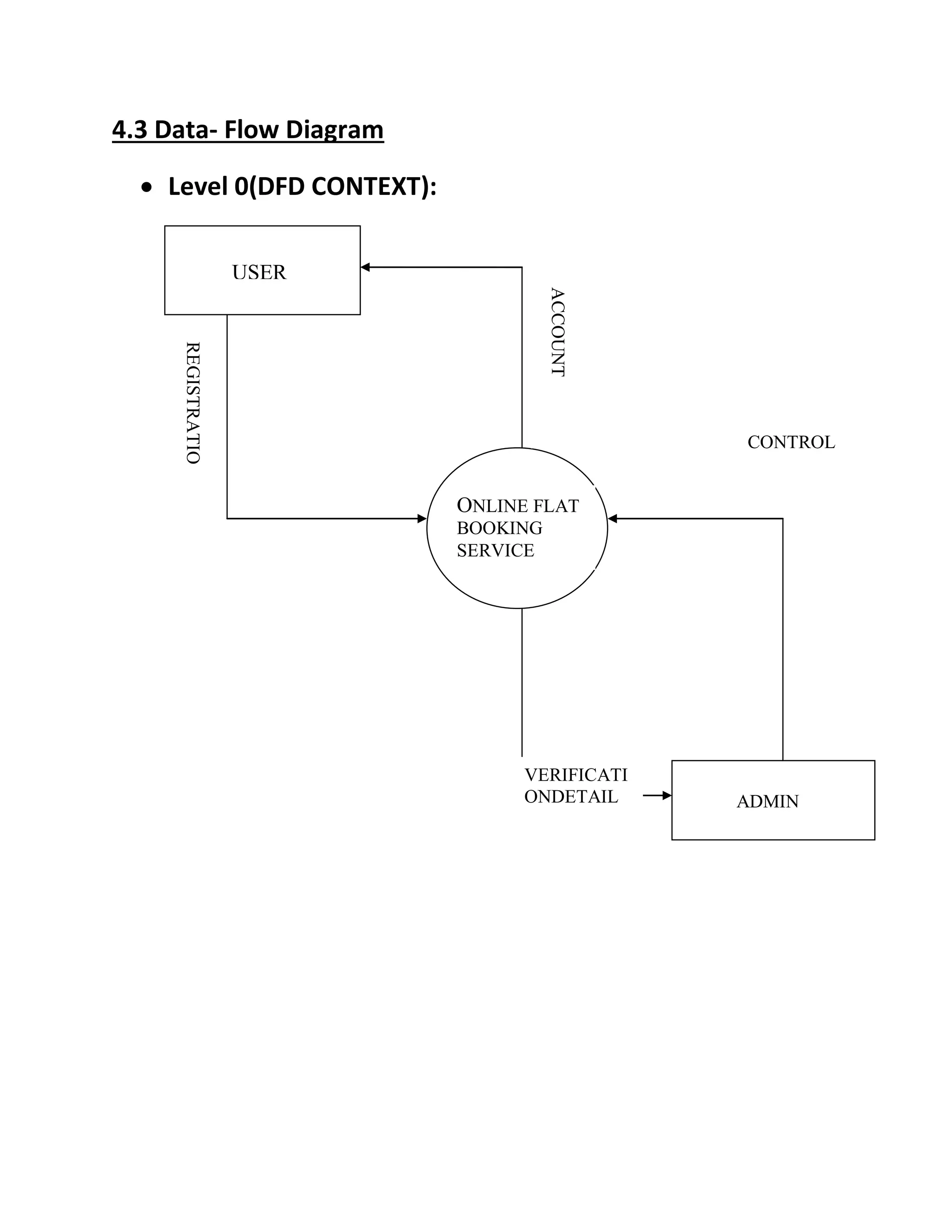 4.3 Data- Flow Diagram
 Level 0(DFD CONTEXT):
USER
ONLINE FLAT
BOOKING
SERVICE
ADMIN
ACCOUNT
DETAILS
REGISTRATIO
N
CONTROL
VERIFICATI
ONDETAIL
 