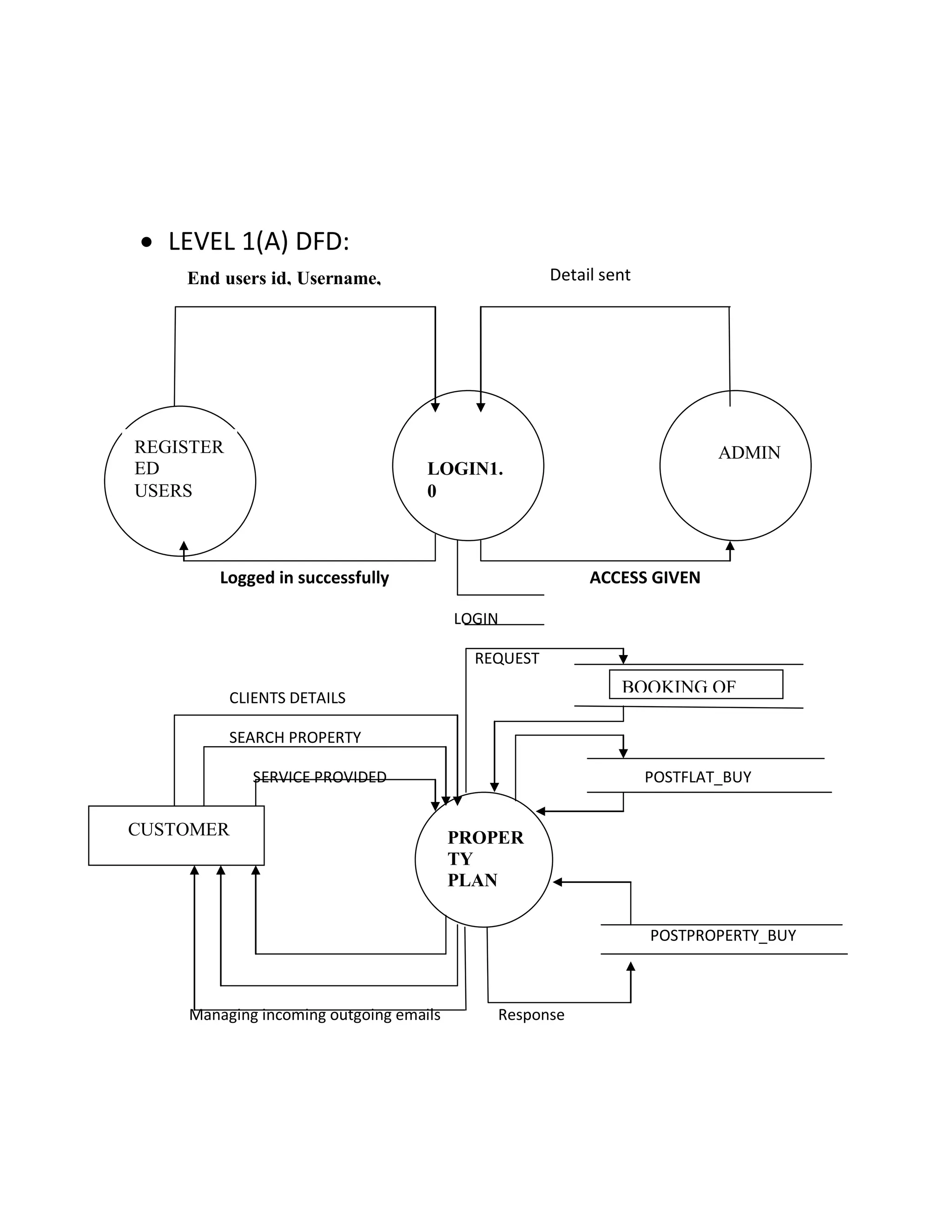  LEVEL 1(A) DFD:
Detail sent
Logged in successfully ACCESS GIVEN
LOGIN
REQUEST
CLIENTS DETAILS
SEARCH PROPERTY
SERVICE PROVIDED POSTFLAT_BUY
POSTPROPERTY_BUY
Managing incoming outgoing emails Response
REGISTER
ED
USERS
LOGIN1.
0
ADMIN
CUSTOMER PROPER
TY
PLAN
2.0
End users id, Username,
Pass.
BOOKING OF
FLATS
 