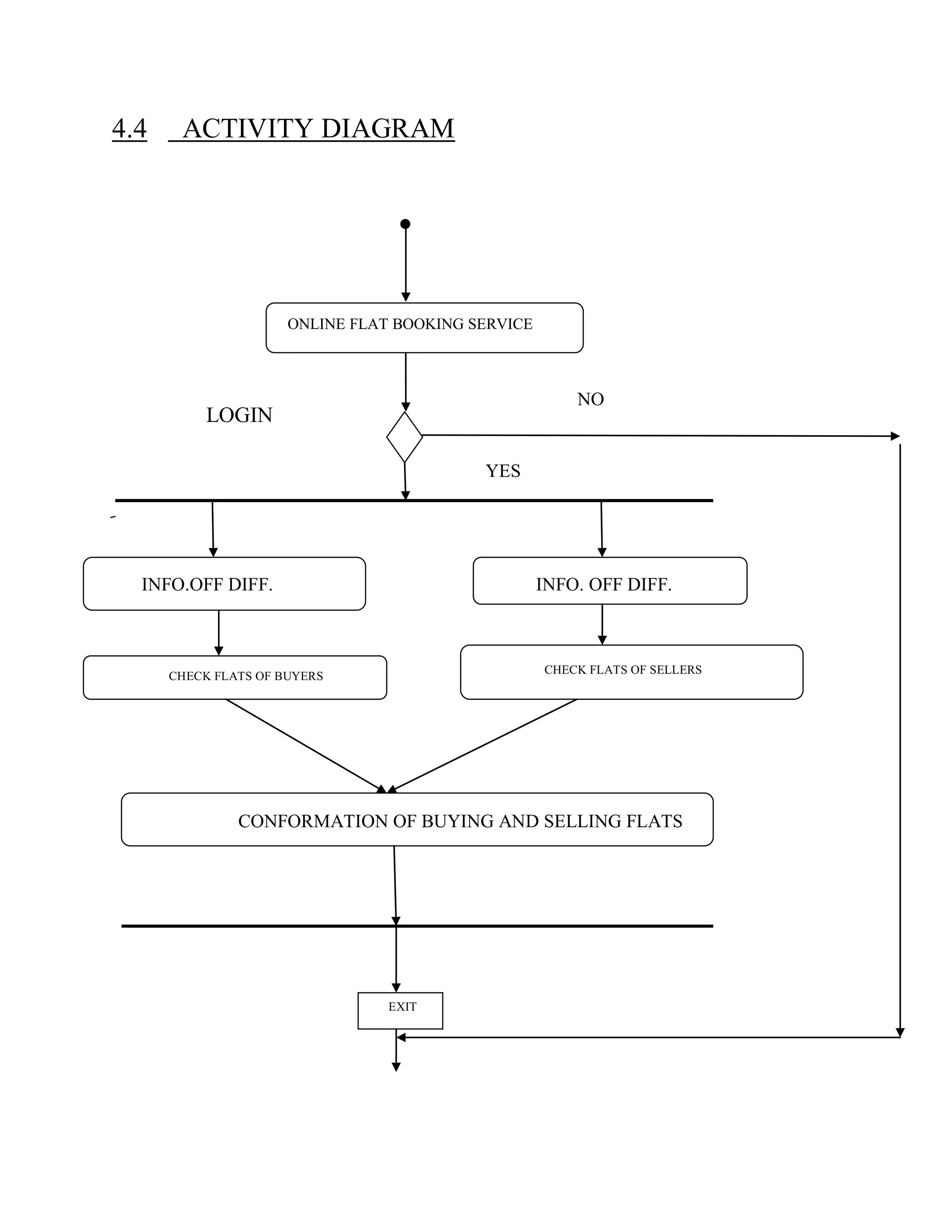 4.4 ACTIVITY DIAGRAM

EXIT
CONFORMATION OF BUYING AND SELLING FLATS
CHECK FLATS OF BUYERS
INFO.OFF DIFF.
BUYERS
INFO. OFF DIFF.
OWNERS
CHECK FLATS OF SELLERS
ONLINE FLAT BOOKING SERVICE
LOGIN
NO
YES
 