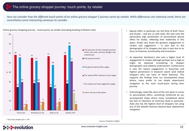 Online Grocery Shopper Behaviour