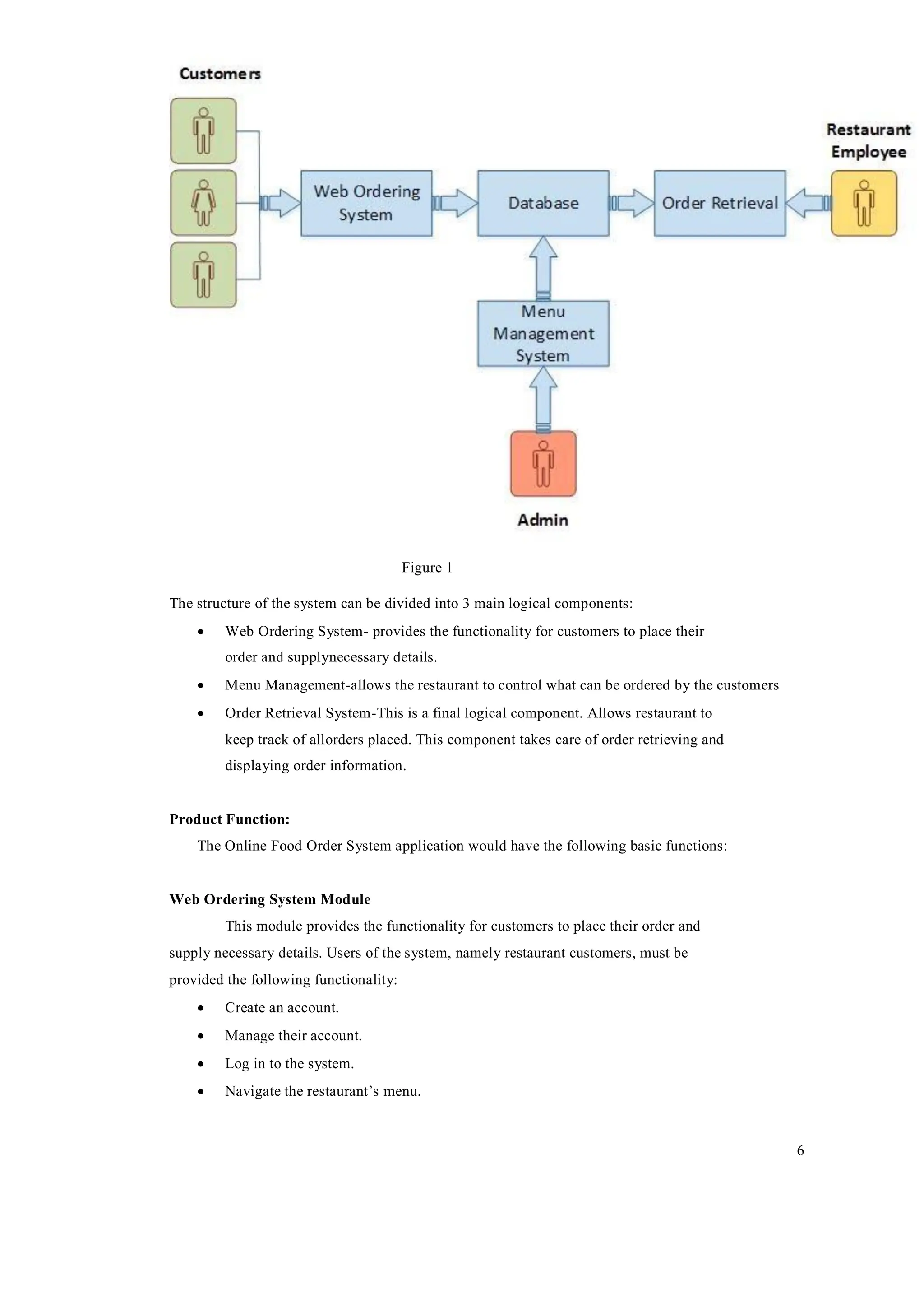 6
Figure 1
The structure of the system can be divided into 3 main logical components:
 Web Ordering System- provides the functionality for customers to place their
order and supplynecessary details.
 Menu Management-allows the restaurant to control what can be ordered by the customers
 Order Retrieval System-This is a final logical component. Allows restaurant to
keep track of allorders placed. This component takes care of order retrieving and
displaying order information.
Product Function:
The Online Food Order System application would have the following basic functions:
Web Ordering System Module
This module provides the functionality for customers to place their order and
supply necessary details. Users of the system, namely restaurant customers, must be
provided the following functionality:
 Create an account.
 Manage their account.
 Log in to the system.
 Navigate the restaurant’s menu.
 