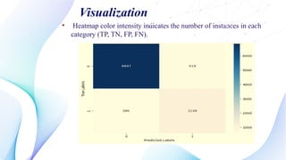 • Heatmap color intensity indicates the number of instances in each
category (TP, TN, FP, FN).
Visualization
 