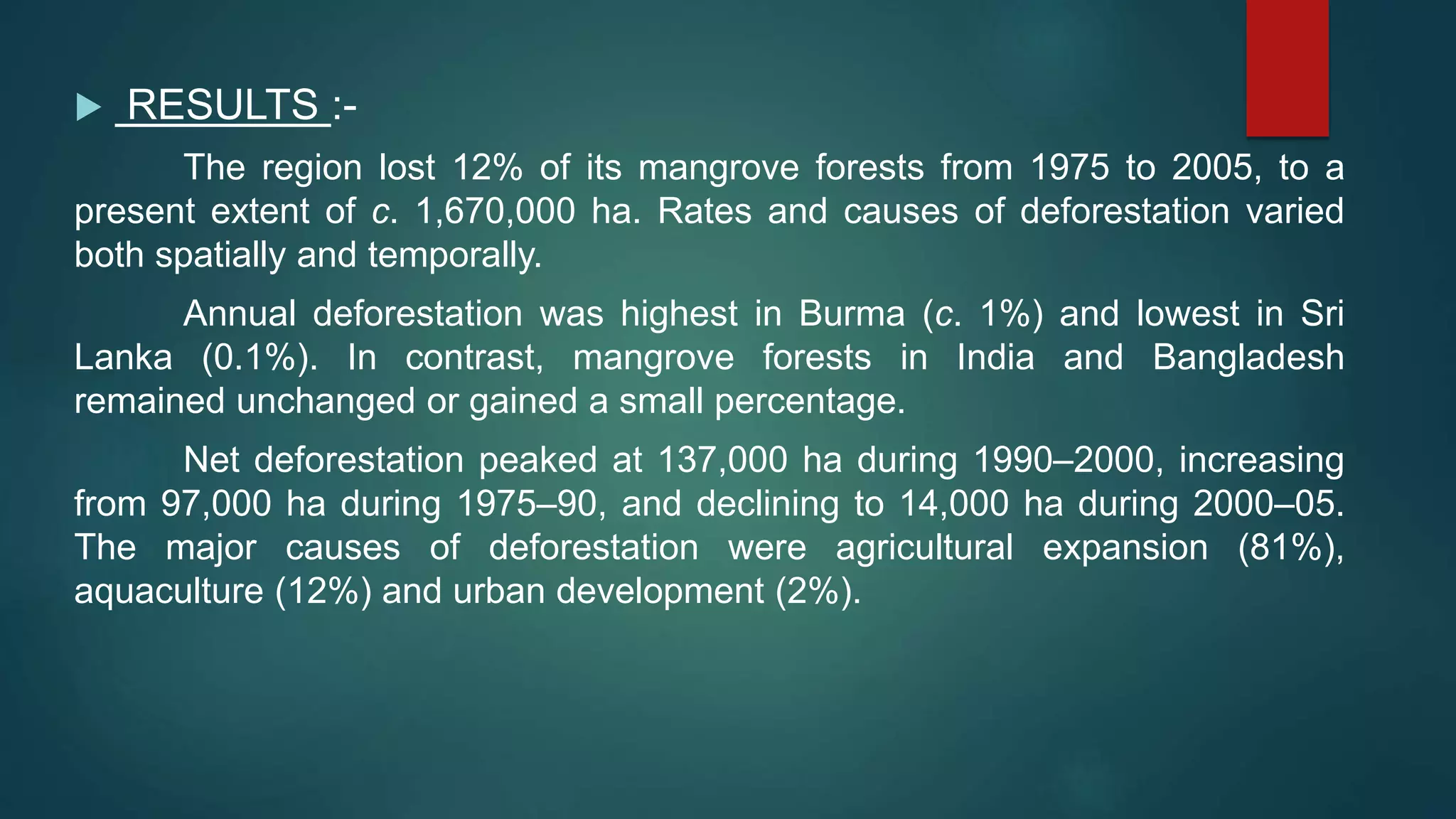  RESULTS :-
The region lost 12% of its mangrove forests from 1975 to 2005, to a
present extent of c. 1,670,000 ha. Rates and causes of deforestation varied
both spatially and temporally.
Annual deforestation was highest in Burma (c. 1%) and lowest in Sri
Lanka (0.1%). In contrast, mangrove forests in India and Bangladesh
remained unchanged or gained a small percentage.
Net deforestation peaked at 137,000 ha during 1990–2000, increasing
from 97,000 ha during 1975–90, and declining to 14,000 ha during 2000–05.
The major causes of deforestation were agricultural expansion (81%),
aquaculture (12%) and urban development (2%).
 
