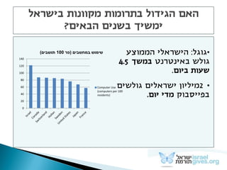 0
20
40
60
80
100
120
140
‫במחשבים‬ ‫שימוש‬(‫פר‬100‫תושבים‬)
Computer Use
(computers per 100
residents)
•‫גוגל‬:‫הישראלי‬‫...