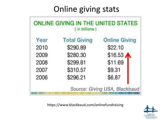 Online giving stats




https://www.blackbaud.com/onlinefundraising

                                              10
 