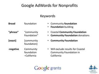 Google AdWords for Nonprofits

                           Keywords
Broad        foundation       • Community foundation
                              • Foundation building
“phrase”     “community       • Coastal Community Foundation
             Foundation”      • Community Foundation donations
[exact]      [community       • Community Foundation
             foundation]
-negative    Community        • Will exclude results for Coastal
             foundation         Community Foundation in
             –California        California




                                                                   29
 
