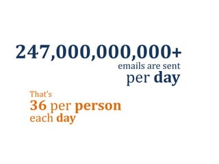 247,000,000,000+emails are sentper dayThat’s36 per personeach day