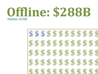 Offline: $288BOnline: $15B