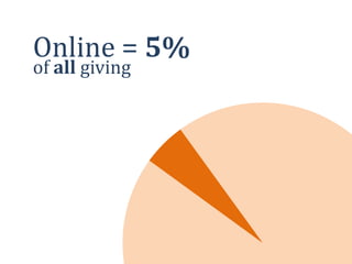 Online = 5%of all giving