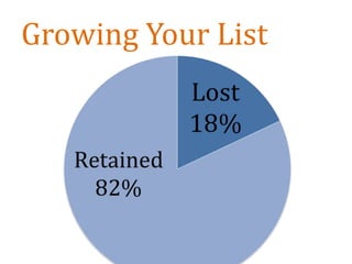 Email BenchmarksSource: Convio Online Benchmarking Report, 2010