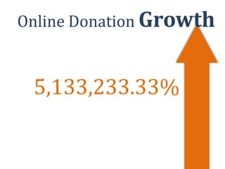 Online Donation Growth5,133,233.33%