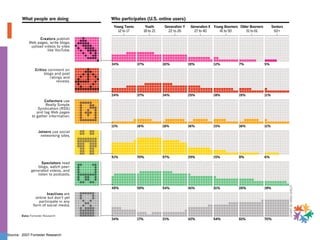 Source:  2007 Forrester Research 