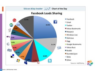 Source:  2009 Business Insider 