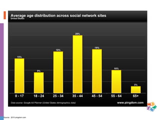 Source:  2010 pingdom.com 