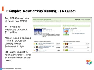 Example:  Relationship Building - FB Causes Source:  Washington Post, April 22, 2009 Top 5 FB Causes have all raised over $200K #1 – Children’s Healthcare of Atlanta:  $1.1 million Money raised is going up – from $16K/week in January to over $40K/week in April FB Causes is great for raising awareness – over 24 million monthly active users 