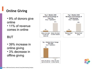 Online Giving 9% of donors give online 11% of revenue comes in online BUT 39% increase in online giving 3% decrease in offline giving Source:  2008 donorCentrics Internet Giving Benchmarking Analysis 