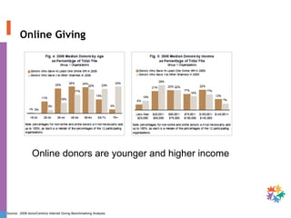 Online Giving Online donors are younger and higher income Source:  2008 donorCentrics Internet Giving Benchmarking Analysis 