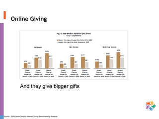 Online Giving And they give bigger gifts Source:  2008 donorCentrics Internet Giving Benchmarking Analysis 