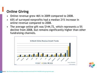 Online Giving Online revenue grew 46% in 2009 compared to 2008. 65% of surveyed nonprofits had a median 21% increase in online revenue compared to 2008. The average online gift was $144.72, which represents a 5% decline from 2008, but remains significantly higher than other fundraising channels. Source:  http://forums.blackbaud.com/blogs/connections/archive/2010/01/04/2009-online-giving-trends.aspx   