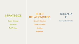 Create Strategy
Set Goals
Tell A Story
STRATEGIZE
Network Mapping
Thank You Notes
Updates
Advocates
BUILD
RELATIONSHIPS
Leverage Social Media
SOCIALIZ
E
 