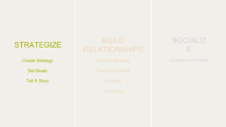 Create Strategy
Set Goals
Tell A Story
STRATEGIZE
Network Mapping
Thank You Notes
Updates
Advocates
BUILD
RELATIONSHIPS
Leverage Social Media
SOCIALIZ
E
 