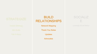Create Strategy
Set Goals
Tell A Story
STRATEGIZE
Network Mapping
Thank You Notes
Updates
Advocates
BUILD
RELATIONSHIPS
Leverage Social Media
SOCIALIZ
E
 