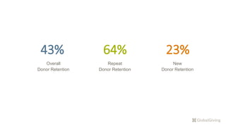 43%
Overall
Donor Retention
64%
Repeat
Donor Retention
23%
New
Donor Retention
 