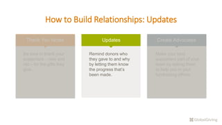 How to Build Relationships: Updates
Thank You Notes Updates Create Advocates
Be sure to thank your
supporters – new and
old – for the gifts they
give.
Remind donors who
they gave to and why
by letting them know
the progress that’s
been made.
Make your best
supporters part of your
team by asking them
to help you in your
fundraising efforts.
 
