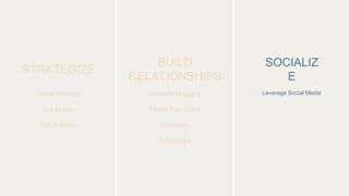 Create Strategy
Set Goals
Tell A Story
STRATEGIZE
Network Mapping
Thank You Notes
Updates
Advocates
BUILD
RELATIONSHIPS
Leverage Social Media
SOCIALIZ
E
 