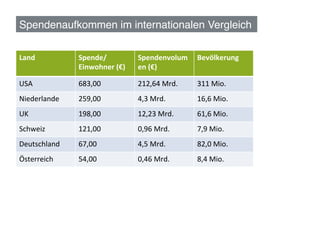 Spendenaufkommen im internationalen Vergleich!

Land	
            Spende/                Spendenvolum         Bevölkerung	
  
                  Einwohner	
  (€)	
     en	
  (€)	
  

USA	
             683,00	
               212,64	
  Mrd.	
     311	
  Mio.	
  
Niederlande	
     259,00	
               4,3	
  Mrd.	
        16,6	
  Mio.	
  
UK	
              198,00	
               12,23	
  Mrd.	
      61,6	
  Mio.	
  
Schweiz	
         121,00	
               0,96	
  Mrd.	
       7,9	
  Mio.	
  
Deutschland	
     67,00	
                4,5	
  Mrd.	
        82,0	
  Mio.	
  
Österreich	
      54,00	
                0,46	
  Mrd.	
       8,4	
  Mio.	
  
 
