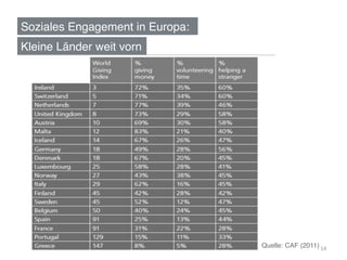 Soziales Engagement in Europa:!
Kleine Länder weit vorn!




                                  Quelle: CAF (2011)!14	
  
 