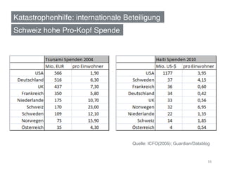 Katastrophenhilfe: internationale Beteiligung!
Schweiz hohe Pro-Kopf Spende!




                                    Quelle: ICFO(2005); Guardian/Datablog!



                                                                        16	
  
 