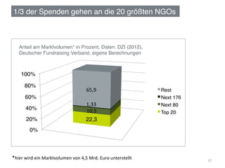 1/3 der Spenden gehen an die 20 größten NGOs!



     Anteil am Marktvolumen* in Prozent, Daten: DZI (2012),
     Deutscher Fundraising Verband, eigene Berechnungen!



      100%!

         80%!
                                                      65,9	
                                Rest!
         60%!                                                                               Next 176!
                                                      1,33	
                                Next 80!
         40%!                                         10,5	
                                Top 20!
          20%!                                       22,3!
            0%!



*hier	
  wird	
  ein	
  Marktvolumen	
  von	
  4,5	
  Mrd.	
  Euro	
  unterstellt	
  	
                 17	
  
 