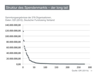 Struktur des Spendenmarkts – der long tail!

Sammlungsergebnisse der 276 Organisationen,  
Daten: DZI (2012), Deutscher Fundraising Verband!

140.000.000,00	
  

120.000.000,00	
  

100.000.000,00	
  

 80.000.000,00	
  

 60.000.000,00	
  

 40.000.000,00	
  

 20.000.000,00	
  

            0,00	
  
                       0	
     50	
     100	
     150	
     200	
           250	
         300	
  
                                                                      Quelle: GfK (2011b)! 18	
  
 