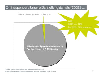 Onlinespenden: Unsere Darstellung damals (2009!) ...!
               ...davon online generiert: 2 bis 5 %!


                                                                       USA	
  
                                                                       2009:	
  ca.	
  10%	
  	
  
                                                                       Bis	
  2013:	
  50%	
  erwartet!	
  




                            Jährliches Spendenvolumen in
                            Deutschland: 4,5 Milliarden!




Quelle: tns infratest Deutscher Spendenmonitor 2009, !
Schätzung des Fundraising Verbandes Austria, Warwick „How to write“!                                    21	
  
 