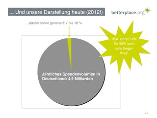 ... Und unsere Darstellung heute (2012!)!
       ...davon online generiert: 7 bis 10 %!



                                                USA:	
  unter	
  10%	
  
                                                 Bis	
  50%	
  noch	
  
                                                  sehr	
  langer	
  
                                                        Weg!	
  	
  




                 Jährliches Spendenvolumen in
                 Deutschland: 4,5 Milliarden!




                                                                           22	
  
 