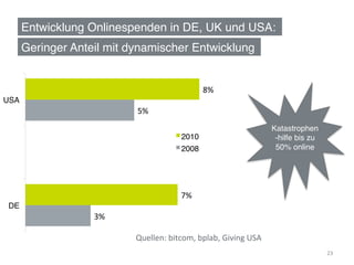 Entwicklung Onlinespenden in DE, UK und USA:!
   Geringer Anteil mit dynamischer Entwicklung!


                                                   8%	
  
USA!
                         5%	
  
                                                                              Katastrophen
                                          2010!                                -hilfe bis zu
                                          2008!                                50% online!




                                          7%	
  
 DE!
                3%	
  

                         Quellen:	
  bitcom,	
  bplab,	
  Giving	
  USA	
  
                                                                                               23	
  
 