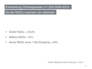 Entwicklung Onlinespenden in USA 2009-2010:!
Große NGOs wachsen am stärksten!




§  Große NGOs: + 55,6% !

§  Mittlere NGOs: +15% !

§  Kleine NGOs (unter 1 Mio Budget/a): +22%!




                                   Quelle: Blackbaud Index of Giving, (n: 1812)!

                                   	
  	
                                          24	
  
 