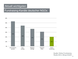 Aktuell wichtigsten!
Fundraising-Kanäle deutscher NGOs!

60%	
  



50%	
  



40%	
  



30%	
  
                53%	
  
                                        44%	
  
20%	
  
                                                                                                                                          37%	
  
                                                                                                                                                                                                                                           31%	
  

10%	
                                                                                                                                                                                                                                                                                                                                        20%	
  



 0%	
  
          Unternehmens-­‐	
      Post-­‐	
  	
  	
  	
  	
  	
  	
  	
  	
  	
  	
  	
  	
  	
  	
  	
  	
  	
  	
  	
  	
  	
  	
  	
  	
  	
  Mitglieds-­‐	
  	
  	
  	
  	
  	
  	
  	
  	
  	
  	
  	
  	
  	
  	
  	
  	
  	
  	
  	
  	
  	
  Staatliche	
  	
  	
  	
  	
  	
  	
  	
  	
  	
  	
  	
  	
  	
  	
  	
  	
  	
  	
  	
  	
   Online	
  	
  	
  	
  	
  	
  	
  	
  
                                                                                                                                                	
                                                                                                  	
  
             spenden	
          mailings	
                                                                                                           beiträge	
                                                                                          Hilfen	
                                                                              Fundraising	
  



                                                                                                                                                                                                                                                                                                                                                                         Quelle: Online Fundraising
                                                                                                                                                                                                                                                                                                                                                                         Studie 2012, Altruja GmbH. !
                                                                                                                                                                                                                                                                                                                                                                                                   25	
  
 