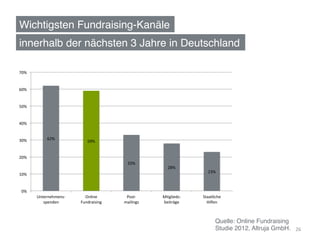 Wichtigsten Fundraising-Kanäle!
innerhalb der nächsten 3 Jahre in Deutschland!

70%	
  


60%	
  


50%	
  


40%	
  


30%	
           62%	
  
                                          59%	
  


20%	
  
                                                                                    33%	
  
                                                                                                                                                                                               28%	
  
                                                                                                                                                                                                                                                                                                          23%	
  
10%	
  


 0%	
  
          Unternehmens-­‐	
       Online	
  	
  	
  	
  	
  	
  	
  	
      Post-­‐	
  	
  	
  	
  	
  	
  	
  	
  	
  	
  	
  	
  	
  	
  	
  	
  	
  	
  	
  	
  	
  	
  	
  	
  	
  	
  	
  Mitglieds-­‐	
  	
  	
  	
  	
  	
  	
  	
  	
  	
  	
  	
  	
  	
  	
  	
  	
  	
  	
  	
  	
  	
  	
  Staatliche	
  	
  	
  	
  	
  	
  	
  	
  	
  	
  	
  	
  	
  	
  	
  	
  	
  	
  	
  	
  	
  
             spenden	
          Fundraising	
                              mailings	
                                                                                                          beiträge	
                                                                                                Hilfen	
  



                                                                                                                                                                                                                                                                                                                             Quelle: Online Fundraising
                                                                                                                                                                                                                                                                                                                             Studie 2012, Altruja GmbH. ! 26	
  
 