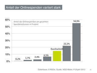 Anteil der Onlinespenden variiert stark!


60%!
       Anteil	
  der	
  Onlinespenden	
  am	
  gesamten	
                               54,9%	
  
       Spendenvolumen	
  in	
  Prozent	
  
50%!

40%!

30%!
                                                                            22,2%	
  
20%!
                                                              Durchschni[	
  

10%!                                               6,5%	
  
                        1,7%	
       2,4%	
  
         0,2%	
  
0%!


                                          Datenbasis: 6 NGOs, Quelle: NGO-Meter, Frühjahr 2012!     28	
  
 