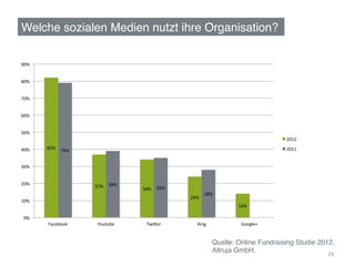Welche sozialen Medien nutzt ihre Organisation?!

90%	
  


80%	
  


70%	
  


60%	
  


50%	
  
                                                                                                        2012	
  

40%	
     82%	
                                                                                         2011	
  
                    79%	
  


30%	
  


20%	
  
                              37%	
   39%	
  
                                                34%	
   35%	
  
                                                                            28%	
  
                                                                  24%	
  
10%	
  
                                                                                         14%	
  

 0%	
  
          Facebook	
           Youtube	
          Twi[er	
            Xing	
              Google+	
  


                                                                                 Quelle: Online Fundraising Studie 2012,
                                                                                 Altruja GmbH. !
                                                                                                                     29	
  
 