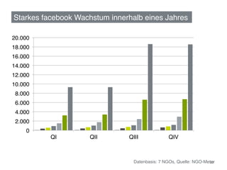 Starkes facebook Wachstum innerhalb eines Jahres!

20.000!
18.000!
16.000!
14.000!
12.000!
10.000!
 8.000!
 6.000!
 4.000!
 2.000!
     0!
          QI!        QII!       QIII!              QIV!



                                  Datenbasis: 7 NGOs, Quelle: NGO-Meter!
                                                                    30	
  
 