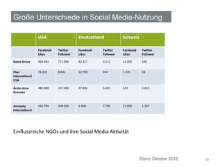 Große Unterschiede in Social Media-Nutzung!

                     USA	
                         Deutschland	
                 Schweiz	
  
                                                   	
  
                     Facebook	
     TwiEer	
       Facebook	
     TwiEer	
       Facebook	
      TwiEer	
  
                     Likes	
        Follower	
     Likes	
        Follower	
     Likes	
         Follower	
  

Rotes	
  Kreuz	
     454.492	
      771.906	
      42.317	
       3.522	
        14.000	
        190	
  


Plan	
               74.210	
       8.841	
        12.750	
       944	
          1.225	
         24	
  
InternaJonal	
                                                                   	
              	
  
USA	
  

Ärzte	
  ohne	
      483.000	
      237.000	
      67.826	
       5.420	
        529	
           1.813	
  
Grenzen	
  	
                                      	
             	
  



Amnesty	
            436.700	
      508.600	
      6.500	
        7.706	
        12.000	
        1.267	
  
InternaJonal	
  




Einﬂussreiche	
  NGOs	
  und	
  ihre	
  Social	
  Media	
  Akdvität	
  



                                                                                                Stand Oktober 2012!   34	
  
 